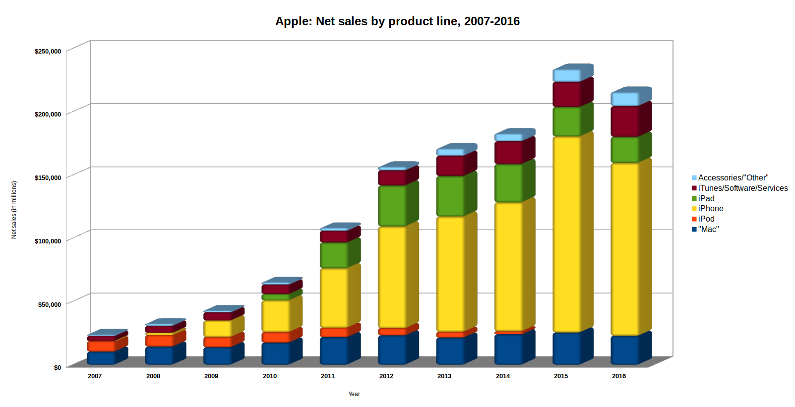 Apple Net Sales (2007-2016)